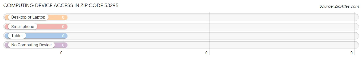 Computing Device Access in Zip Code 53295