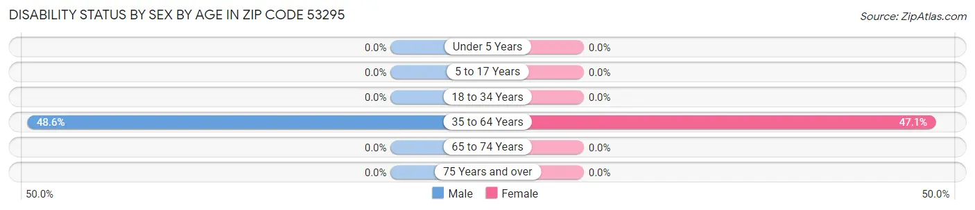 Disability Status by Sex by Age in Zip Code 53295