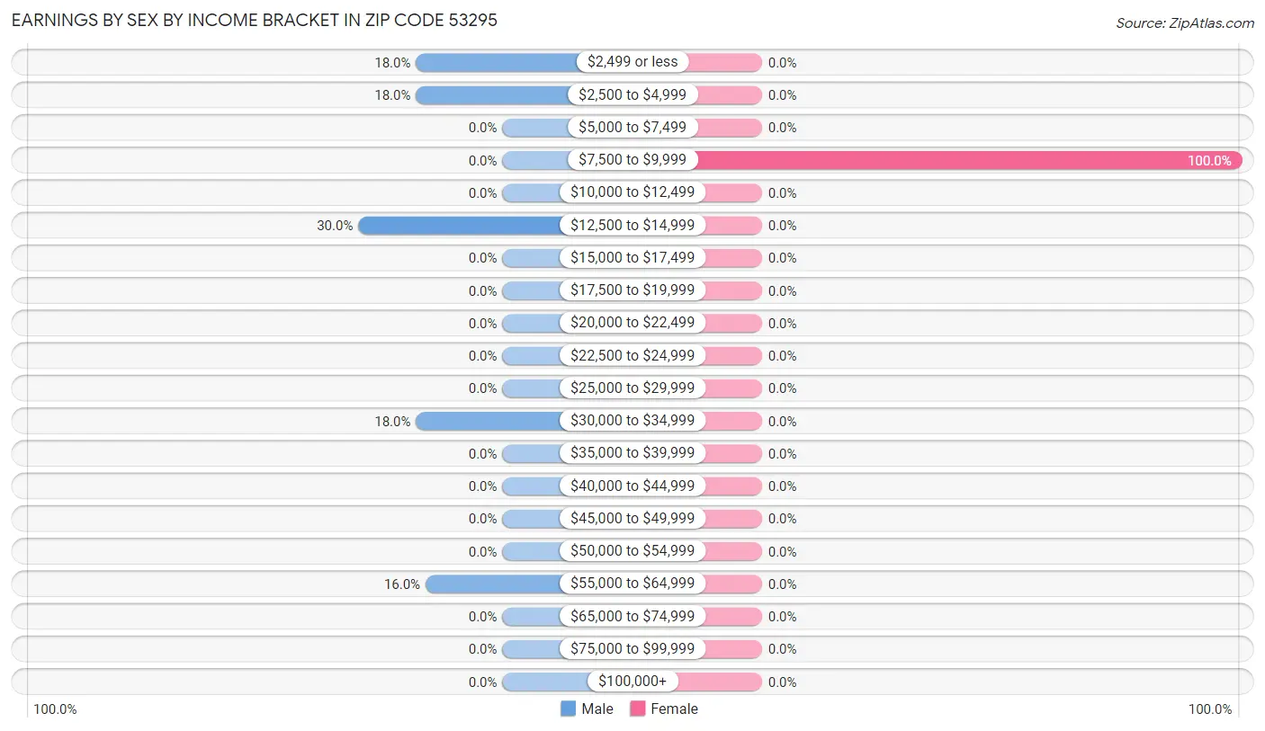 Earnings by Sex by Income Bracket in Zip Code 53295