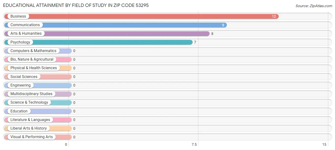 Educational Attainment by Field of Study in Zip Code 53295