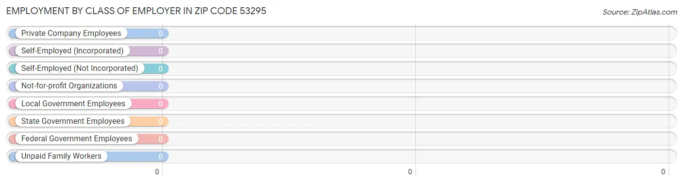 Employment by Class of Employer in Zip Code 53295