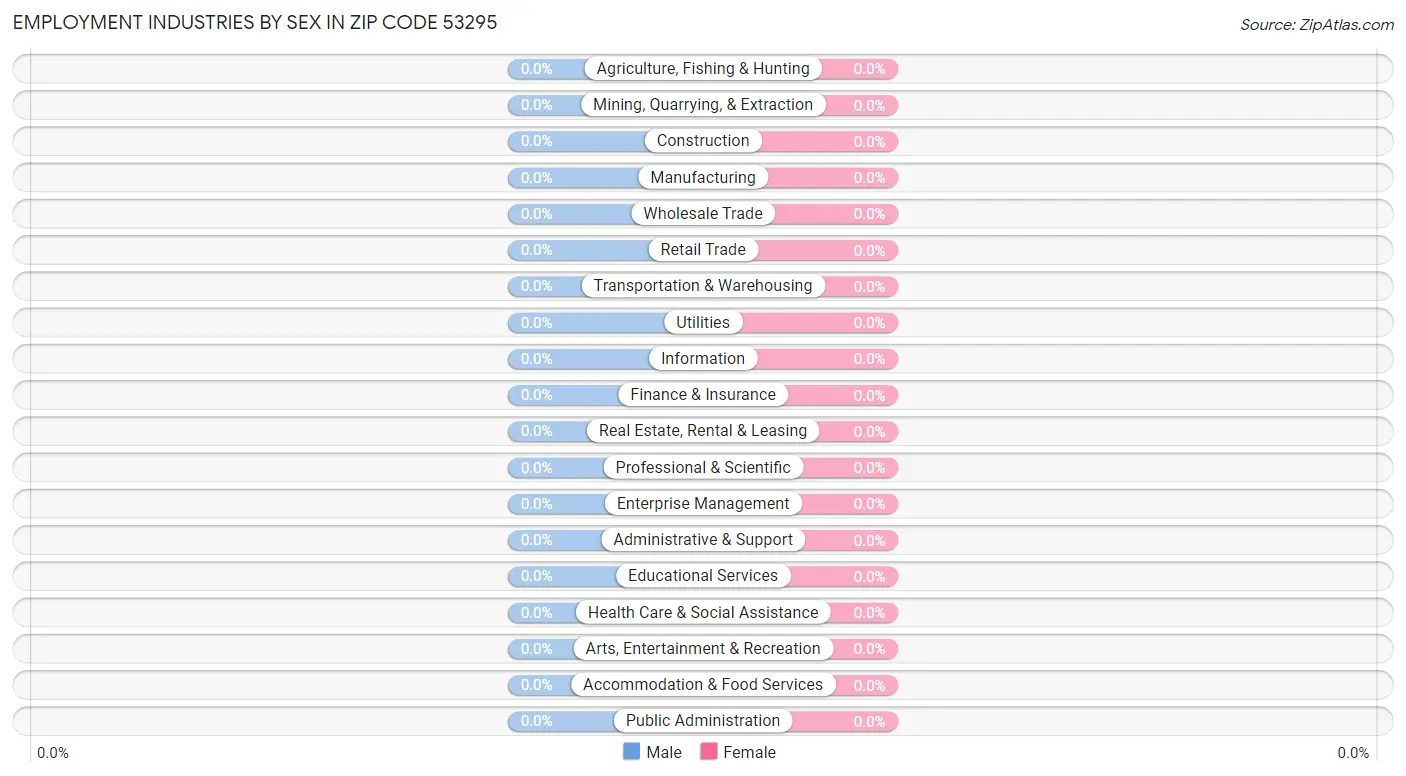 Employment Industries by Sex in Zip Code 53295