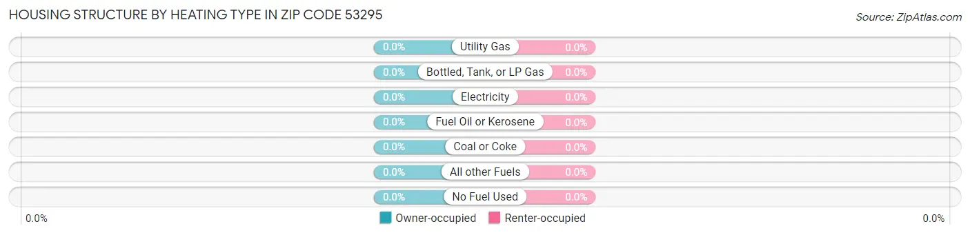 Housing Structure by Heating Type in Zip Code 53295