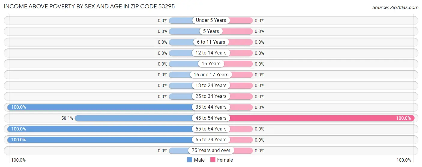 Income Above Poverty by Sex and Age in Zip Code 53295