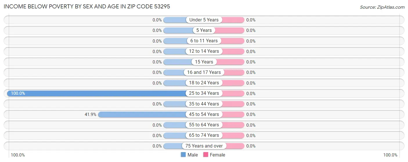 Income Below Poverty by Sex and Age in Zip Code 53295