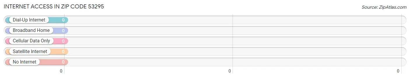 Internet Access in Zip Code 53295
