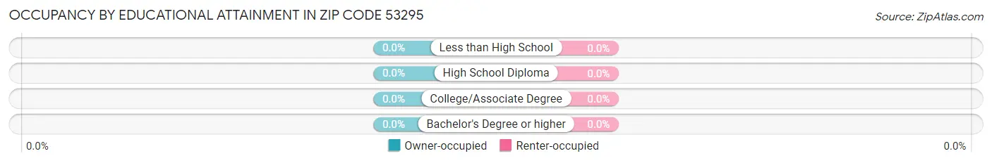 Occupancy by Educational Attainment in Zip Code 53295