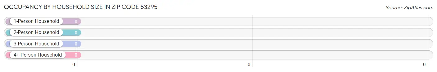Occupancy by Household Size in Zip Code 53295
