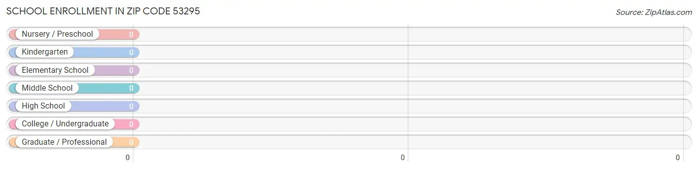 School Enrollment in Zip Code 53295