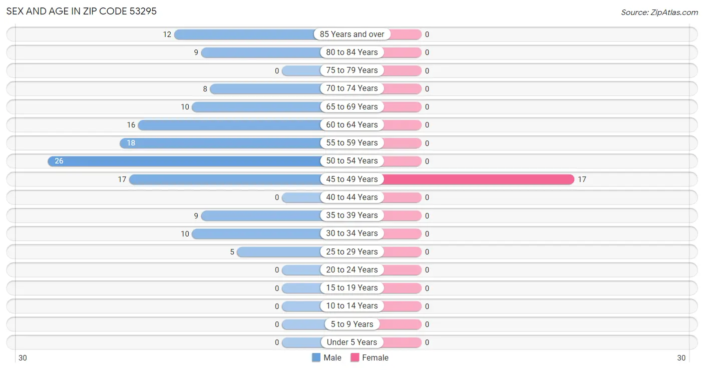 Sex and Age in Zip Code 53295