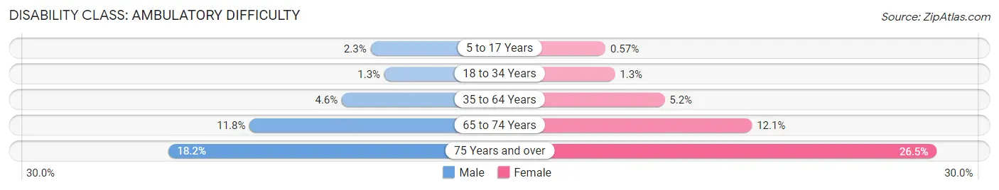 Disability in Zip Code 53402: <span>Ambulatory Difficulty</span>