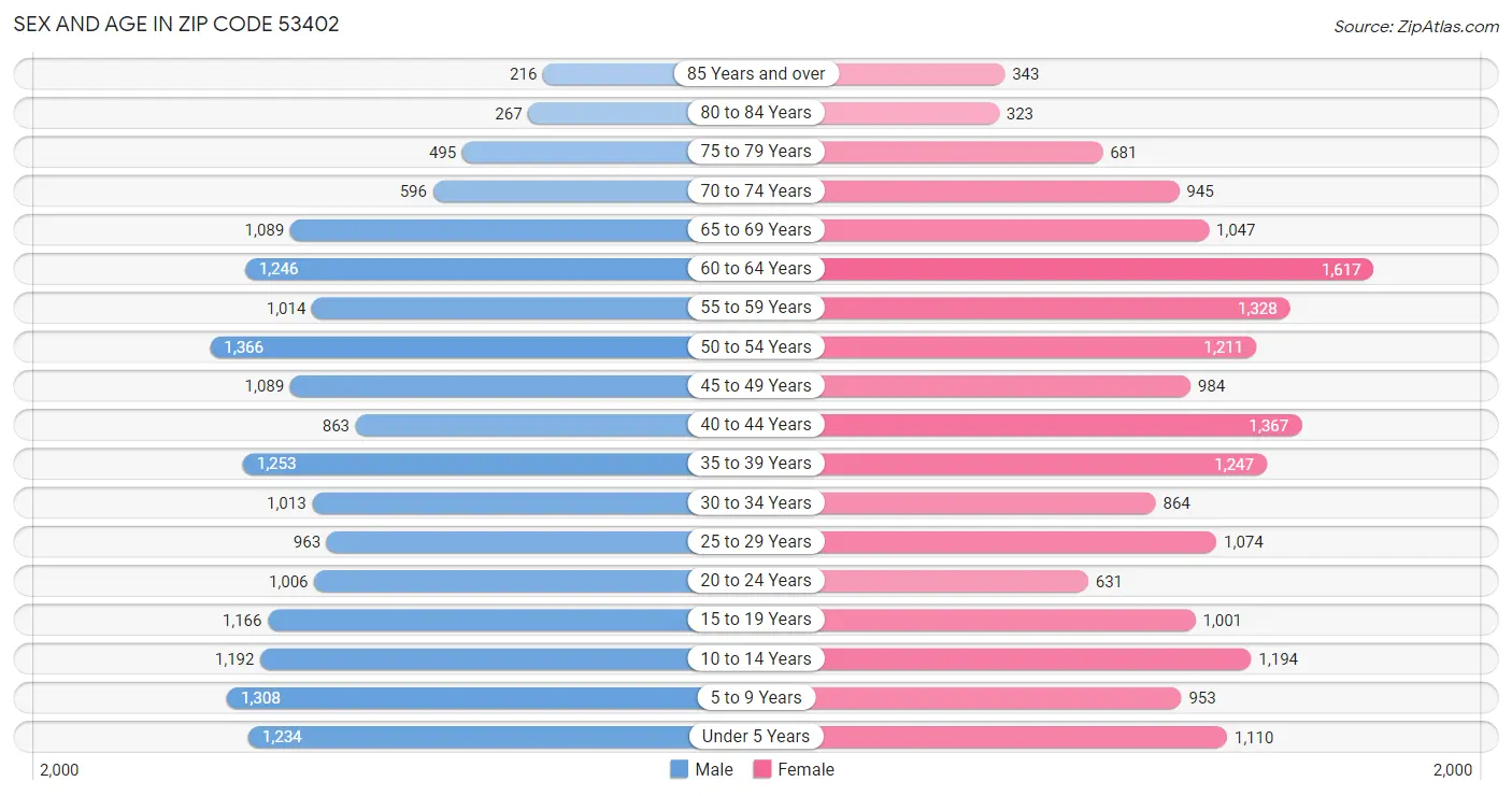 Sex and Age in Zip Code 53402