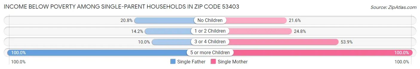 Income Below Poverty Among Single-Parent Households in Zip Code 53403