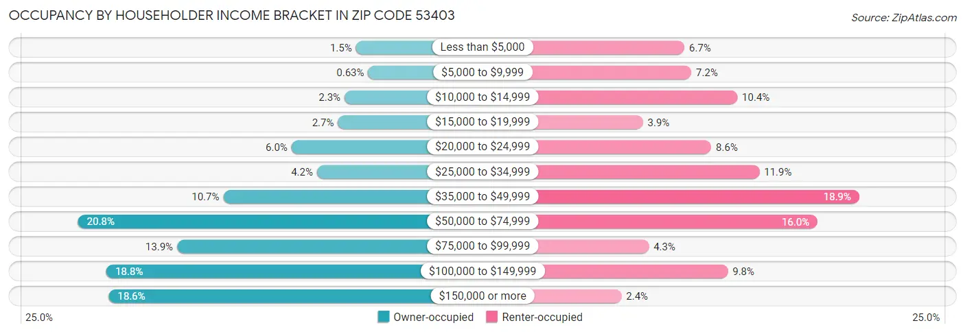 Occupancy by Householder Income Bracket in Zip Code 53403