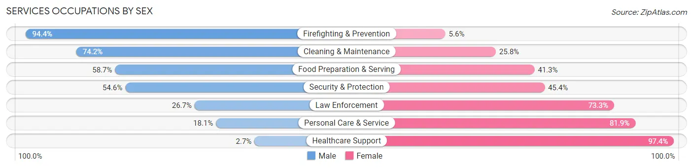Services Occupations by Sex in Zip Code 53403