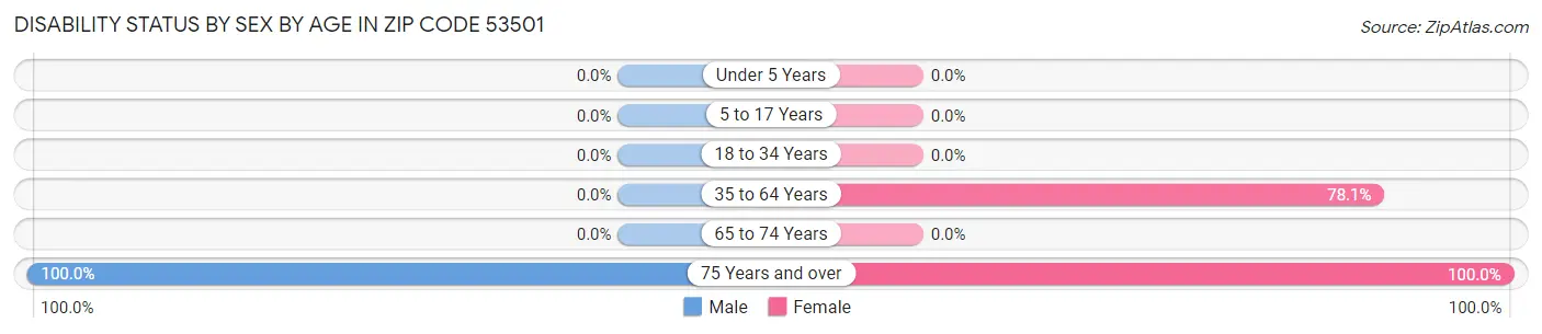 Disability Status by Sex by Age in Zip Code 53501