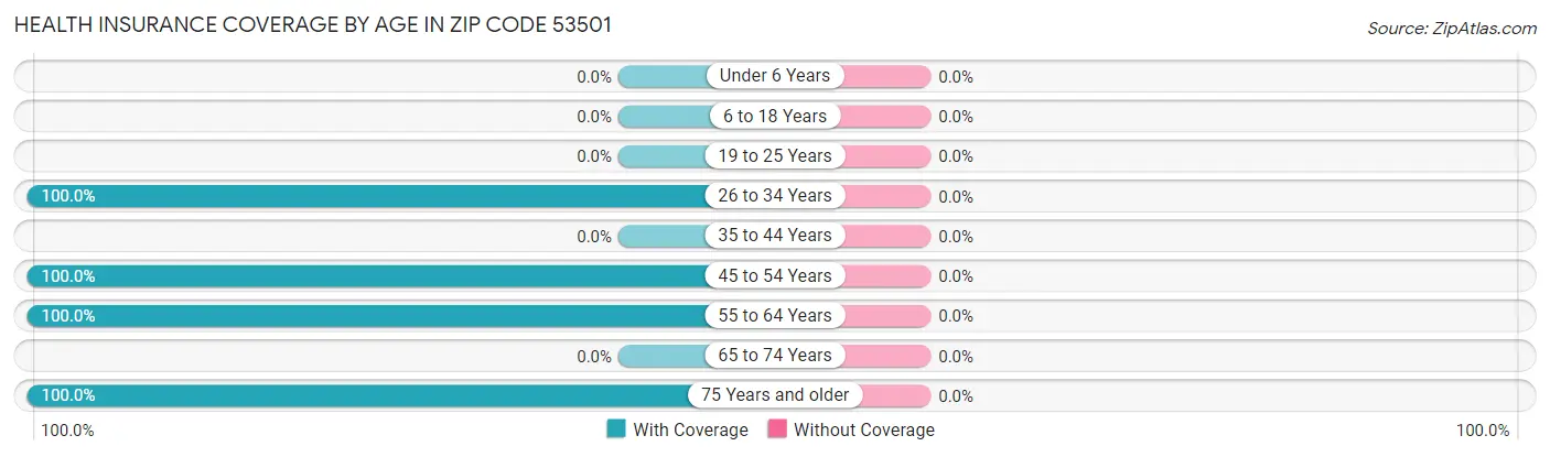 Health Insurance Coverage by Age in Zip Code 53501