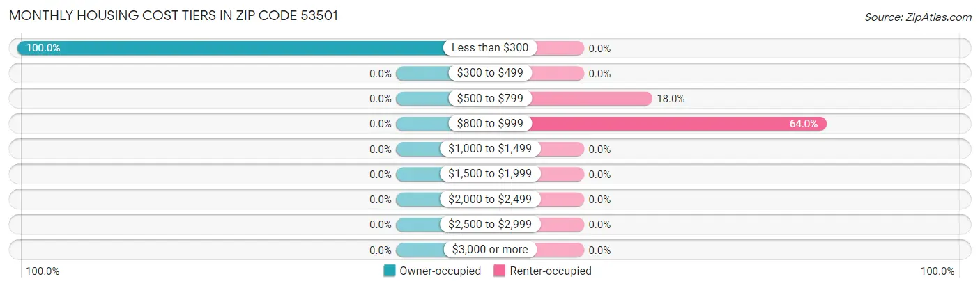 Monthly Housing Cost Tiers in Zip Code 53501