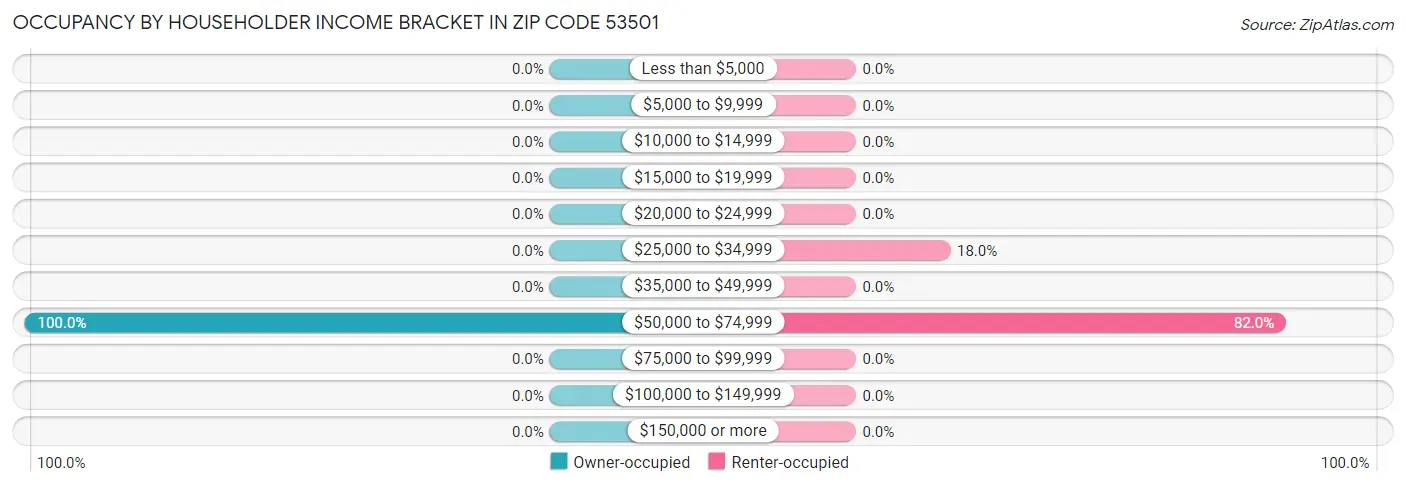 Occupancy by Householder Income Bracket in Zip Code 53501