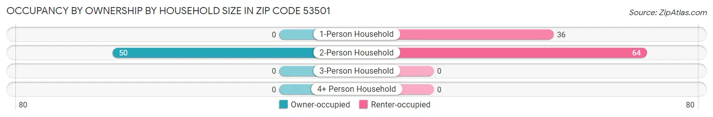 Occupancy by Ownership by Household Size in Zip Code 53501