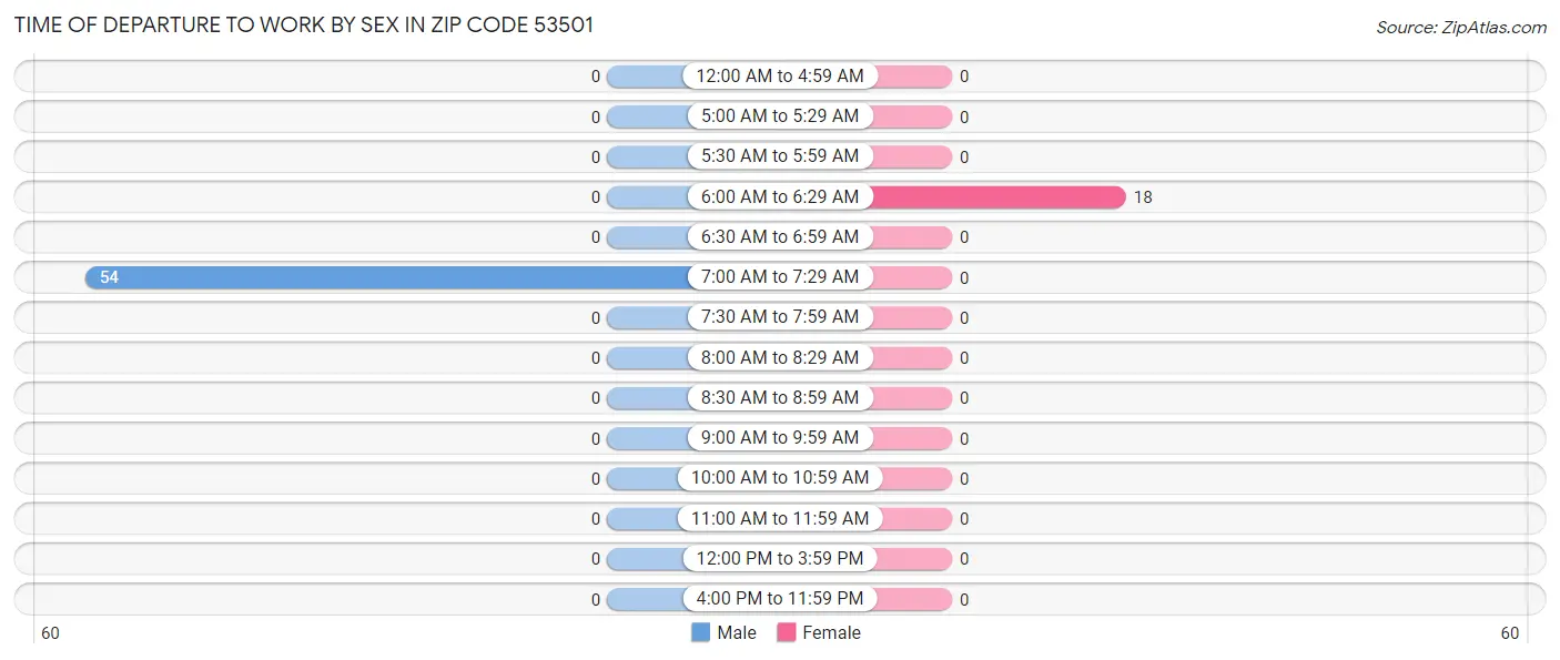 Time of Departure to Work by Sex in Zip Code 53501