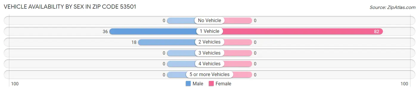 Vehicle Availability by Sex in Zip Code 53501