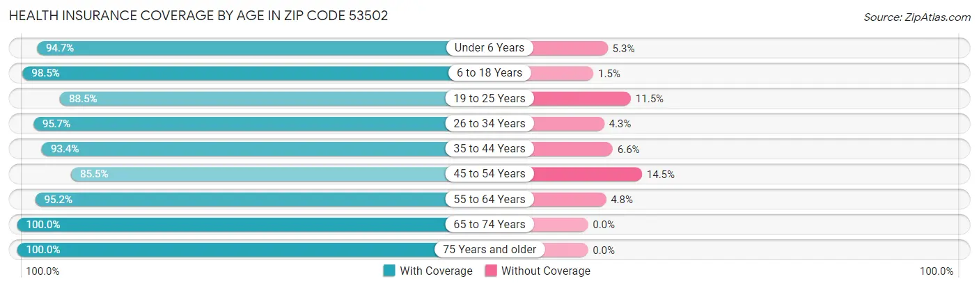 Health Insurance Coverage by Age in Zip Code 53502
