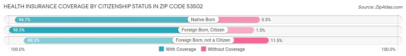 Health Insurance Coverage by Citizenship Status in Zip Code 53502