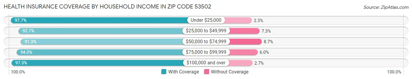 Health Insurance Coverage by Household Income in Zip Code 53502