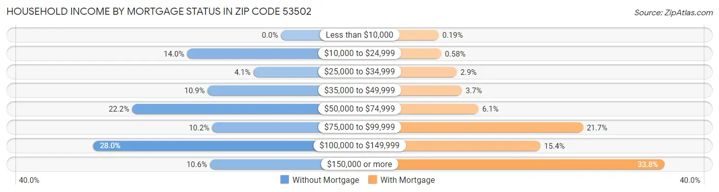 Household Income by Mortgage Status in Zip Code 53502