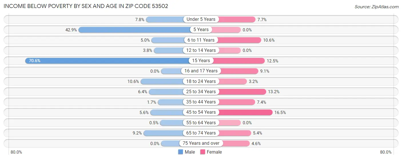 Income Below Poverty by Sex and Age in Zip Code 53502