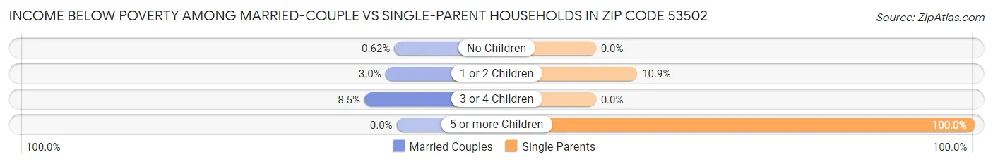 Income Below Poverty Among Married-Couple vs Single-Parent Households in Zip Code 53502