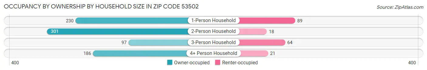 Occupancy by Ownership by Household Size in Zip Code 53502
