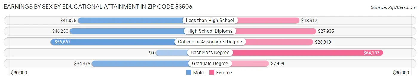Earnings by Sex by Educational Attainment in Zip Code 53506