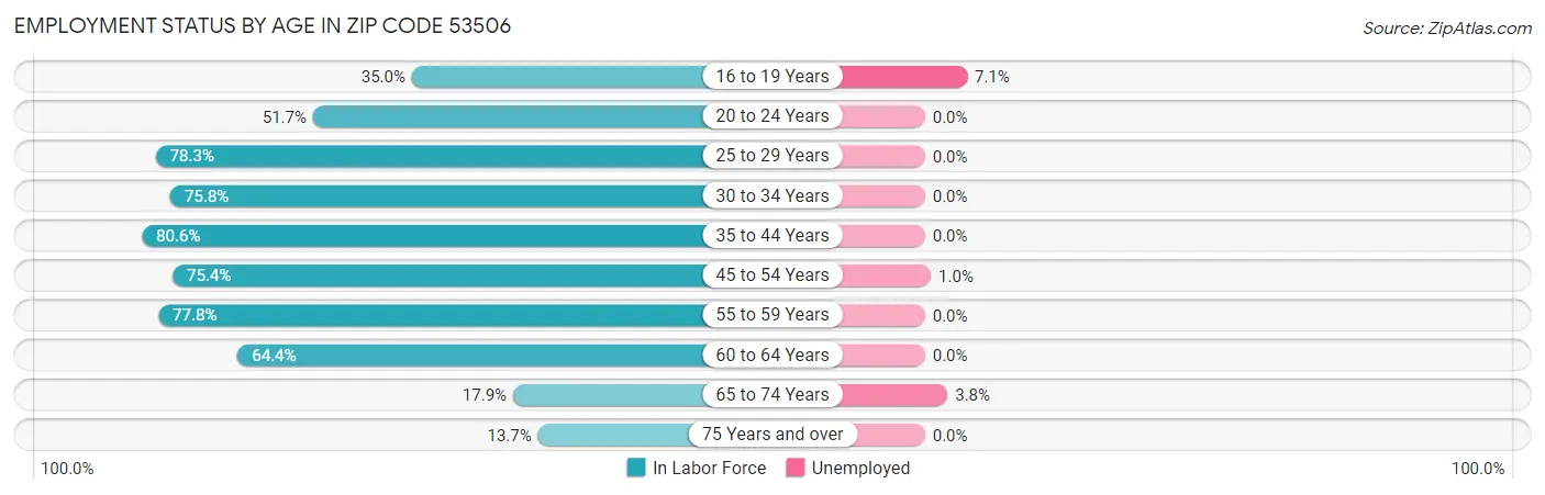 Employment Status by Age in Zip Code 53506