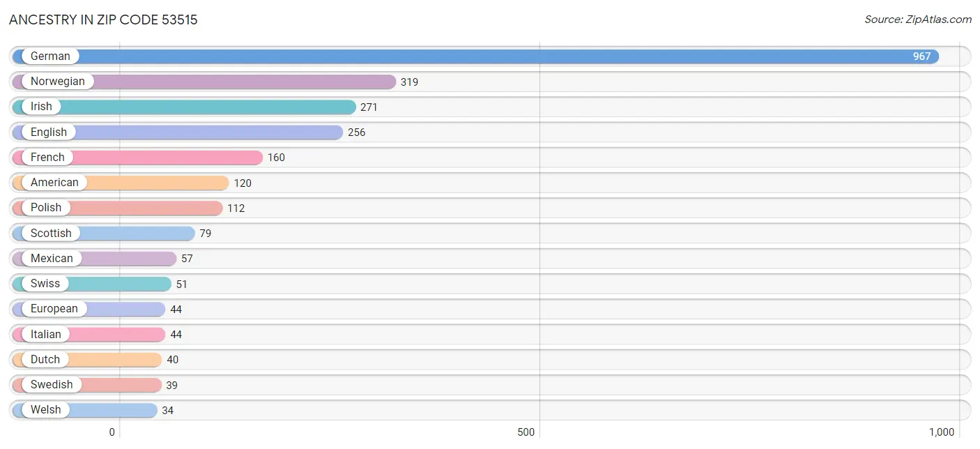 Ancestry in Zip Code 53515