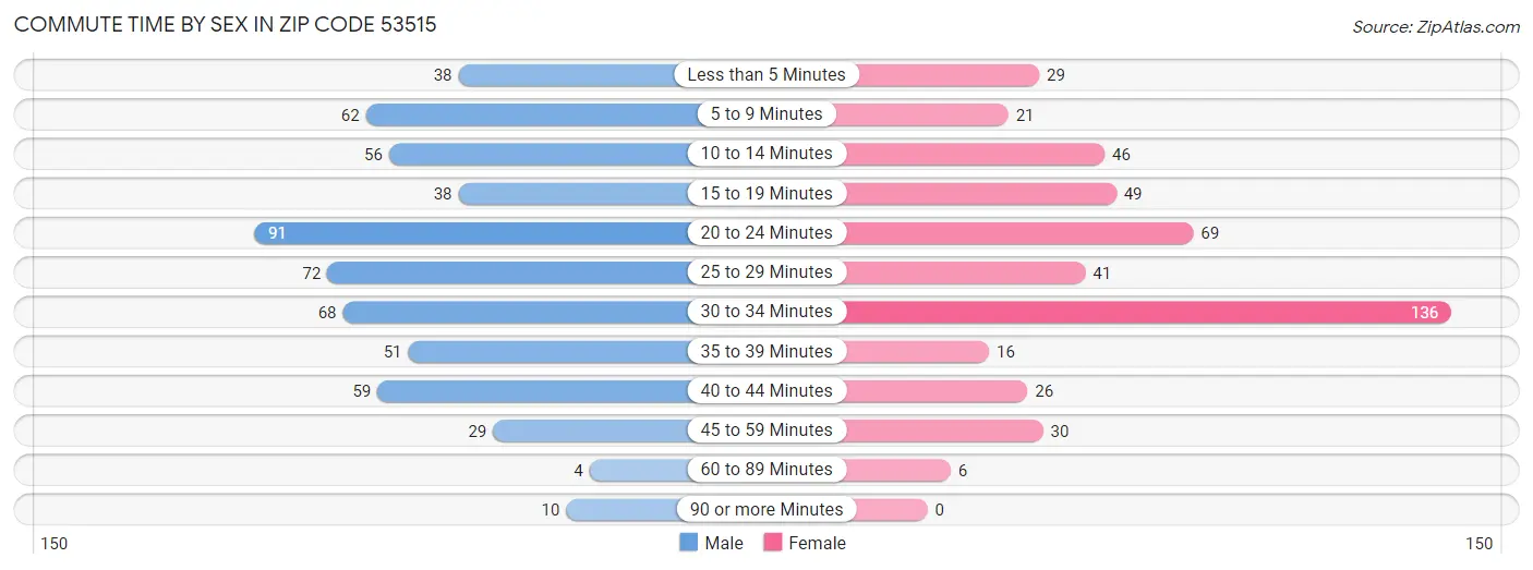 Commute Time by Sex in Zip Code 53515