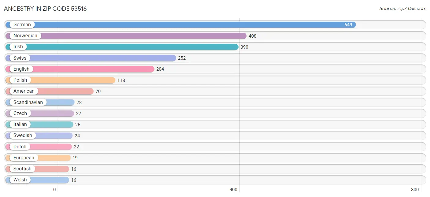 Ancestry in Zip Code 53516