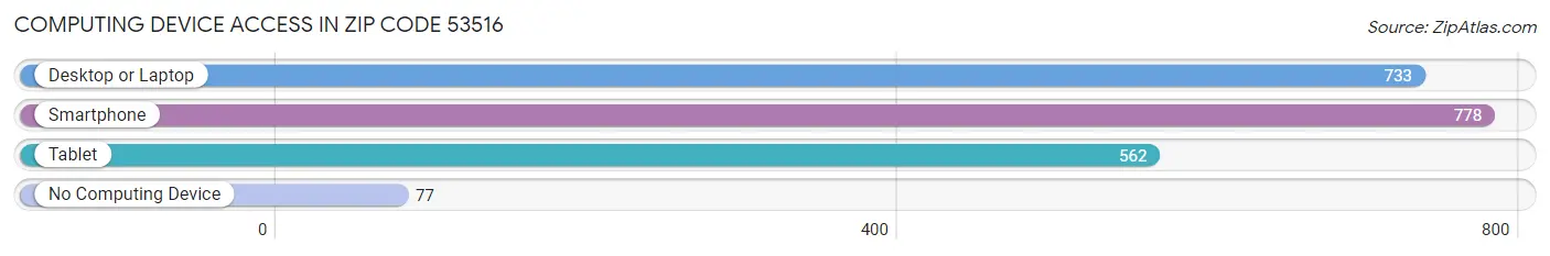 Computing Device Access in Zip Code 53516