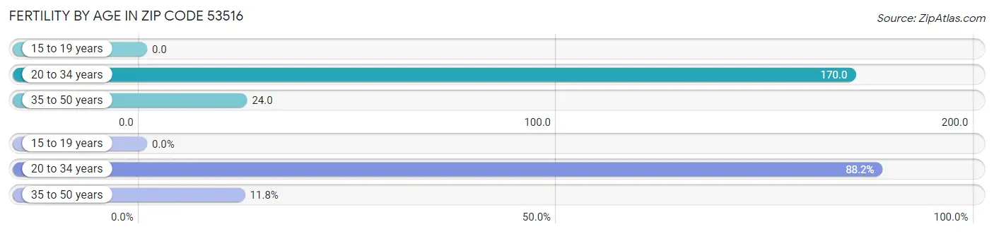 Female Fertility by Age in Zip Code 53516