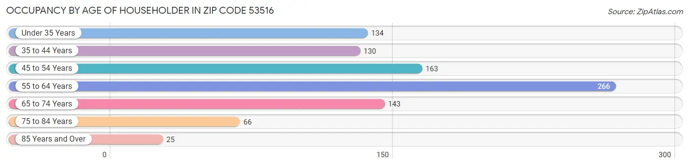 Occupancy by Age of Householder in Zip Code 53516