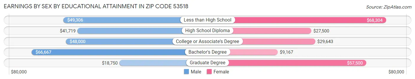 Earnings by Sex by Educational Attainment in Zip Code 53518