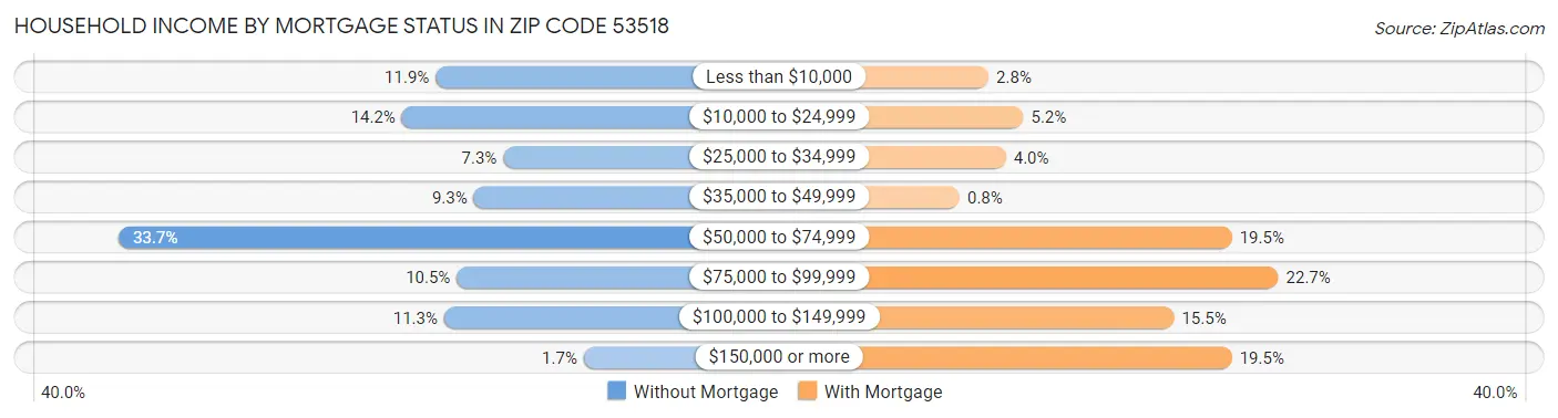 Household Income by Mortgage Status in Zip Code 53518