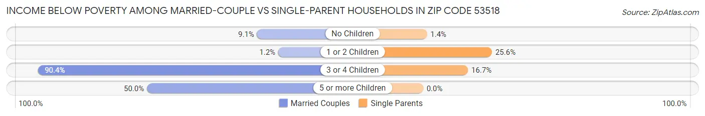 Income Below Poverty Among Married-Couple vs Single-Parent Households in Zip Code 53518