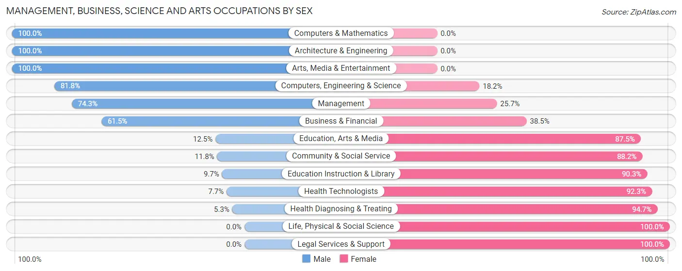 Management, Business, Science and Arts Occupations by Sex in Zip Code 53518