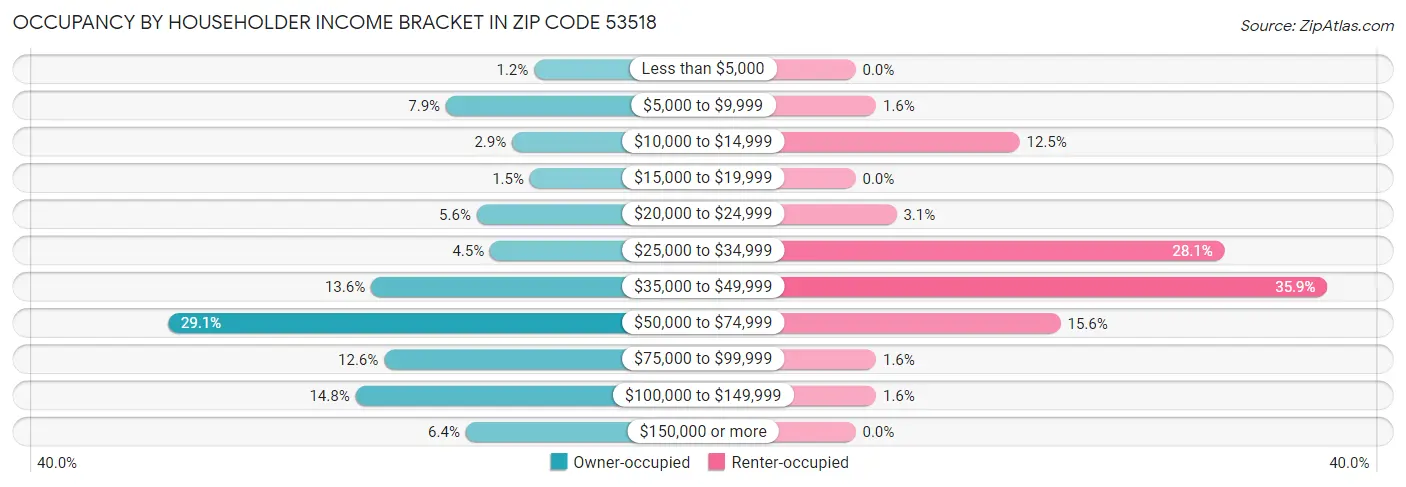 Occupancy by Householder Income Bracket in Zip Code 53518