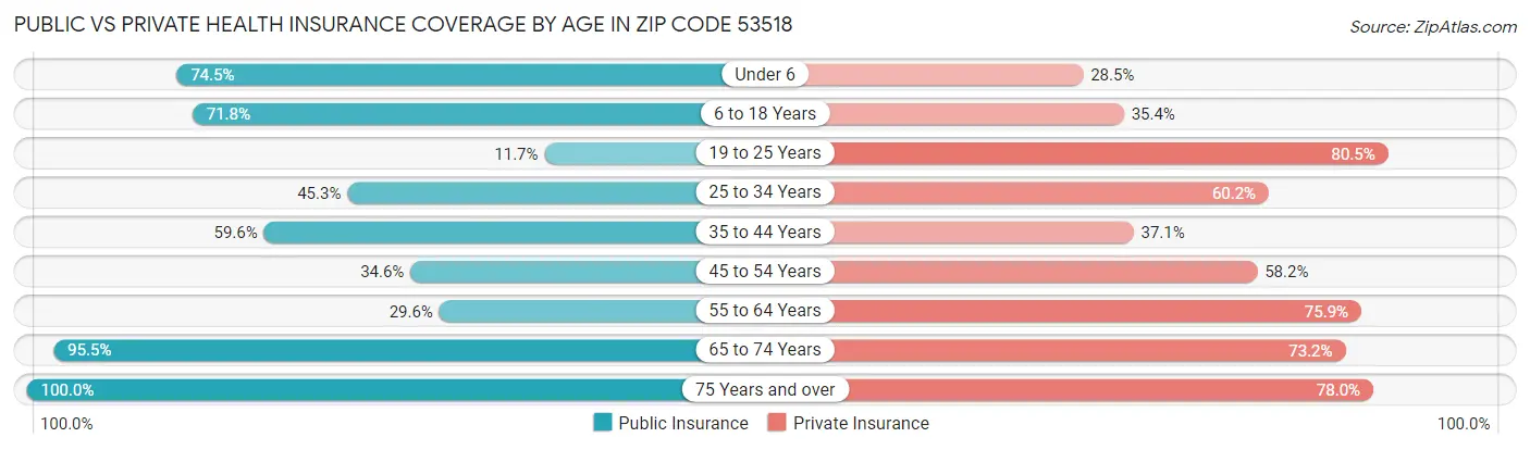 Public vs Private Health Insurance Coverage by Age in Zip Code 53518