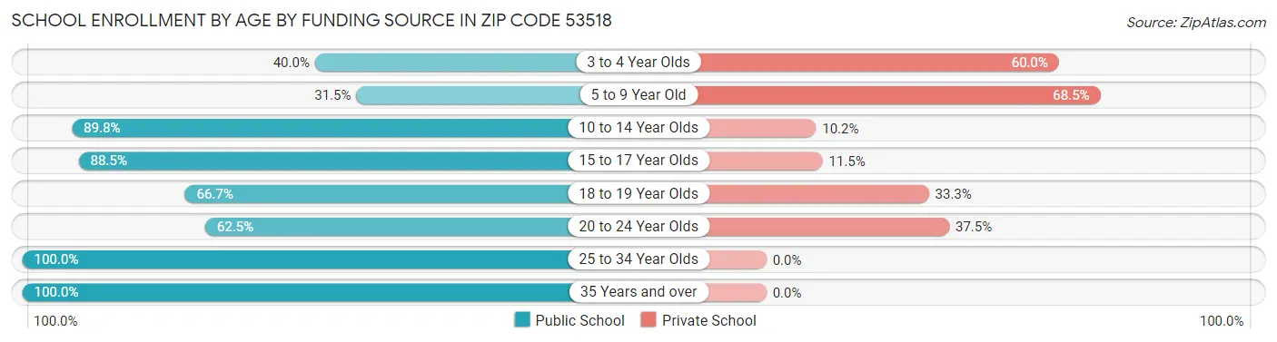 School Enrollment by Age by Funding Source in Zip Code 53518