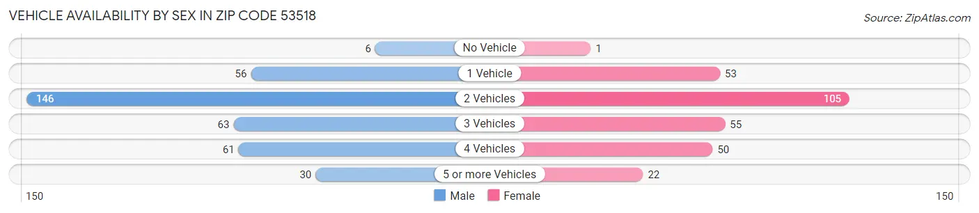 Vehicle Availability by Sex in Zip Code 53518