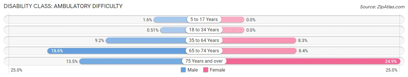 Disability in Zip Code 53520: <span>Ambulatory Difficulty</span>